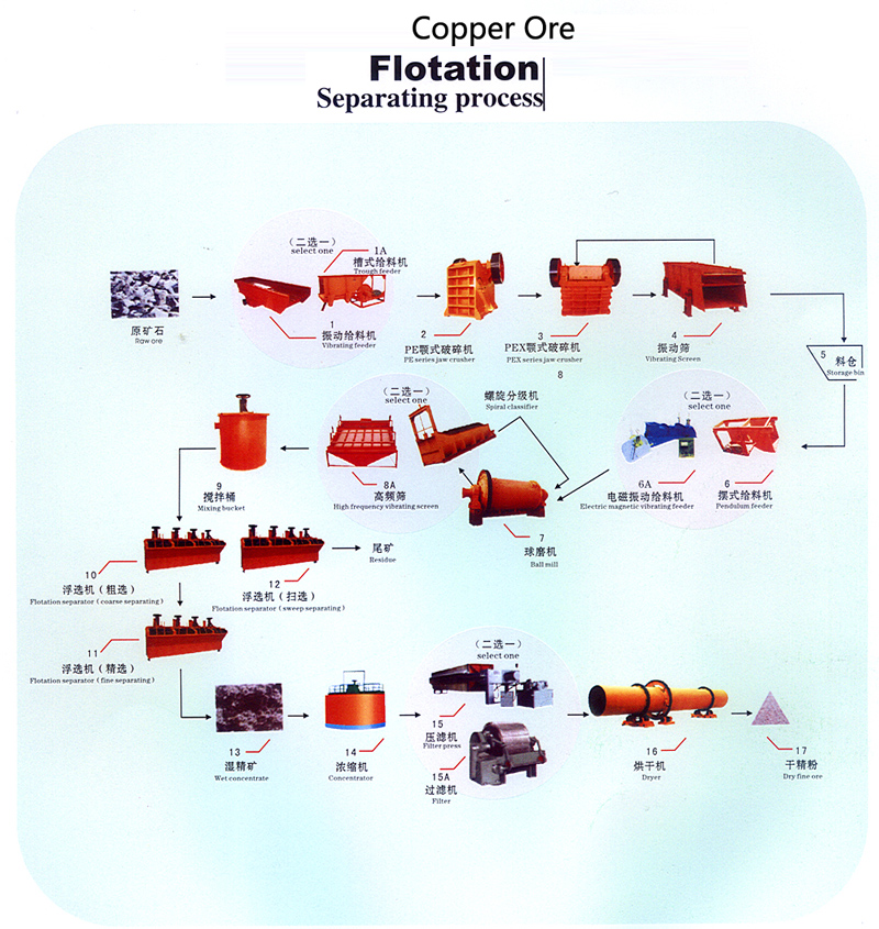 copper-ore-production-line