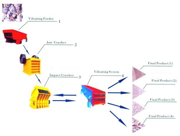 gravel-stone-production-line