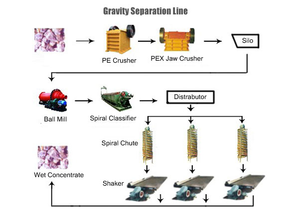 Gravity Separation Line