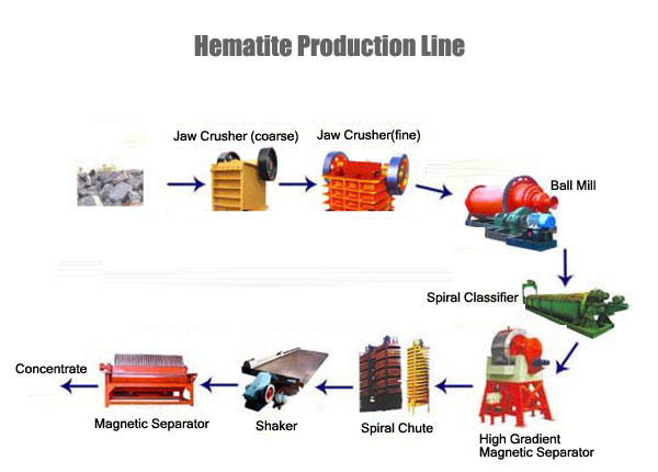 hematite-production-line