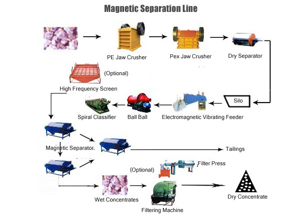 magnetic-separation-line