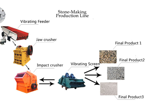 Stone Production Line